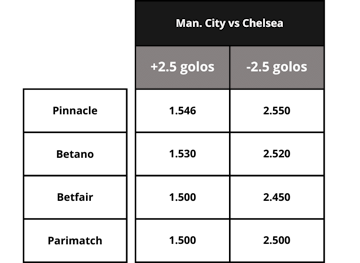 Comparacao de odds entre Pinnacle e outras casas de apostas