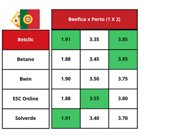 Comparacao de odds para o jogo Benfica vs Porto nos diferentes sites de apostas
