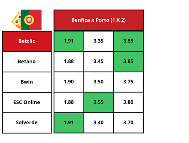 Comparacao de odds para o jogo Benfica vs Porto nos diferentes sites de apostas