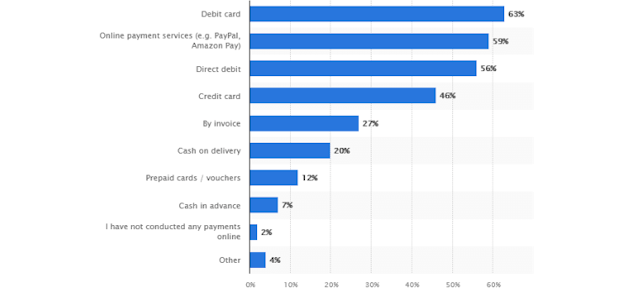 Grafico com metodos de pagamento online mais utilizados em Portugal