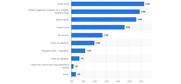 Grafico com metodos de pagamento online mais utilizados em Portugal