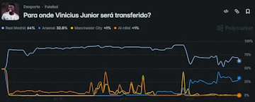 Grafico historico do mercado polymarket onde ira vini jr jogar na proxima epoca 26 27