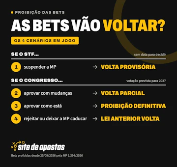 Infografico sobre os quatro diferentes cenarios para as bets online no Brasil
