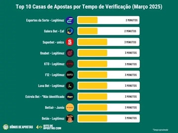 Top 10 Casas de Apostas por Tempo de Verificacao Marco 2025