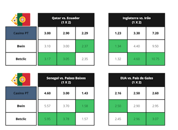 Comparacao de odds entre casino portugal bwin e betclic para a primeira jornada do mundial 2022