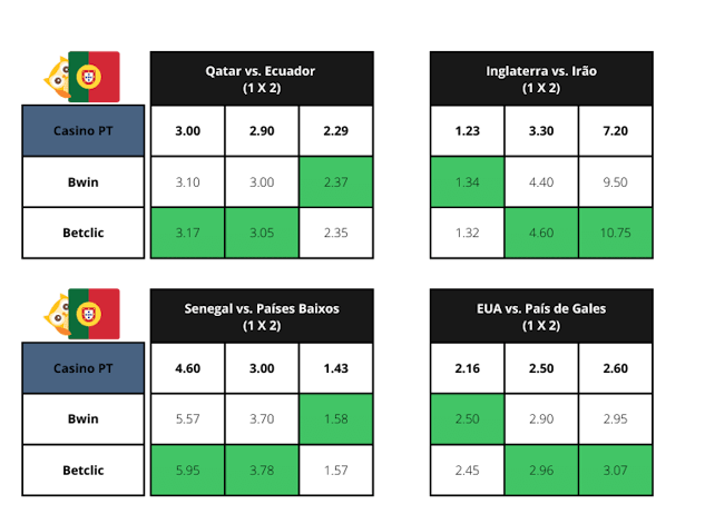 Comparacao de odds entre casino portugal bwin e betclic para a primeira jornada do mundial 2022