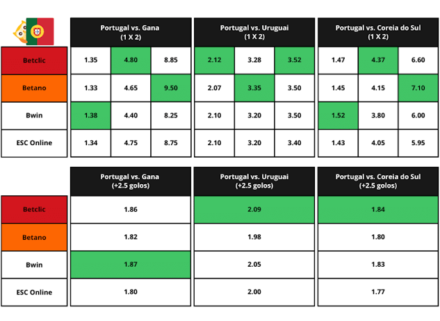 Comparacao de odds para jogos de portugal no mundial entre betclic betano bwin e esc online