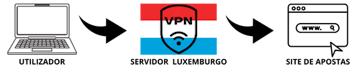 Esquema de funcionamento da VPN