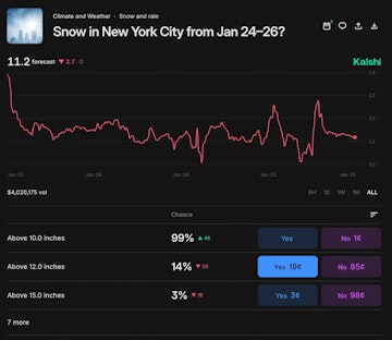 Exemplo de mercado preditivo na Kelshi sobre a neve em Nova York