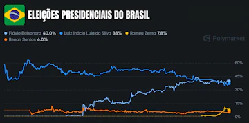 Grafico do mercado eleicoes no Brasil no Polymarket abril 2026