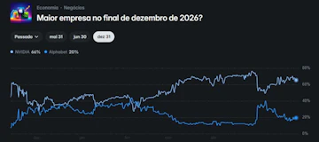 Grafico do mercado maiores empresas do mundo no polymarket