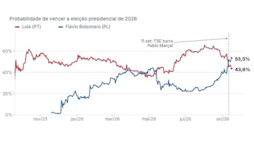 Grafico eleicoes brasil ate 16 set