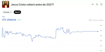 Grafico volta de Jesus na Polymarket