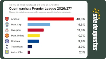 Infografico probabilidades vencedor premier league 26 27