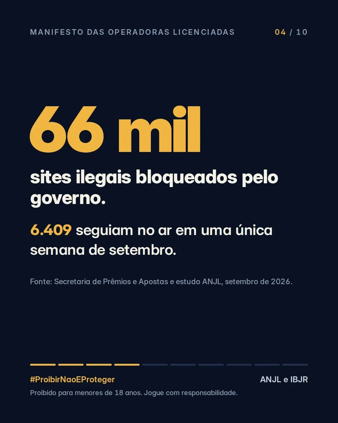 66 mil sites ilegais bloqueados pelo governo. 6.409 seguiam no ar em uma única semana de setembro. Fonte: Secretaria de Prêmios e Apostas e estudo ANJL, setembro de 2026.