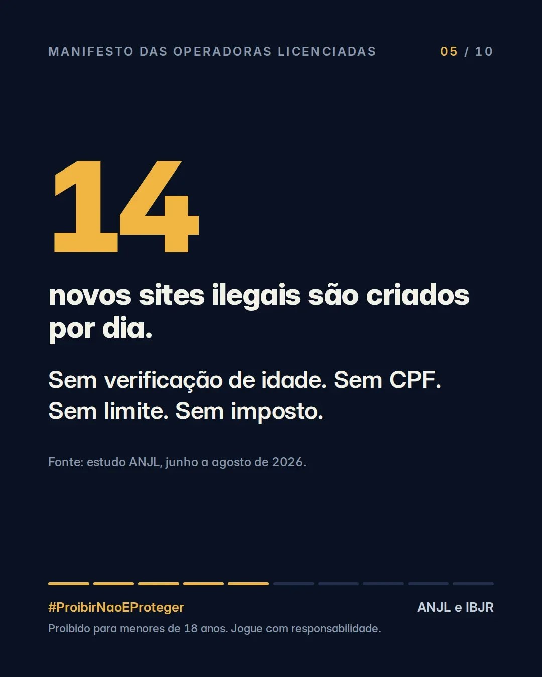 14 novos sites ilegais são criados por dia. Sem verificação de idade. Sem CPF. Sem limite. Sem imposto. Fonte: estudo ANJL, junho a agosto de 2026.