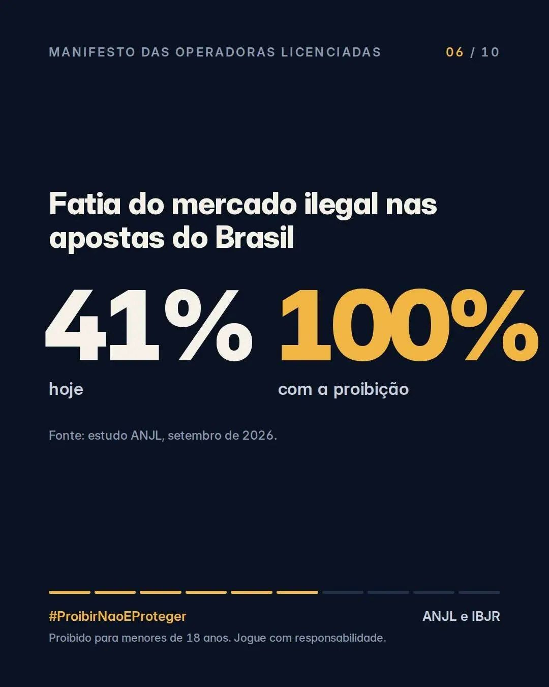 Fatia do mercado ilegal nas apostas do Brasil: 41% hoje, 100% com a proibição. Fonte: estudo ANJL, setembro de 2026.