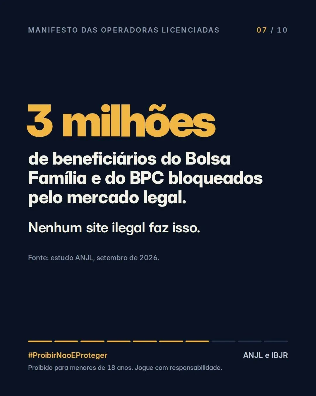 3 milhões de beneficiários do Bolsa Família e do BPC bloqueados pelo mercado legal. Nenhum site ilegal faz isso. Fonte: estudo ANJL, setembro de 2026.