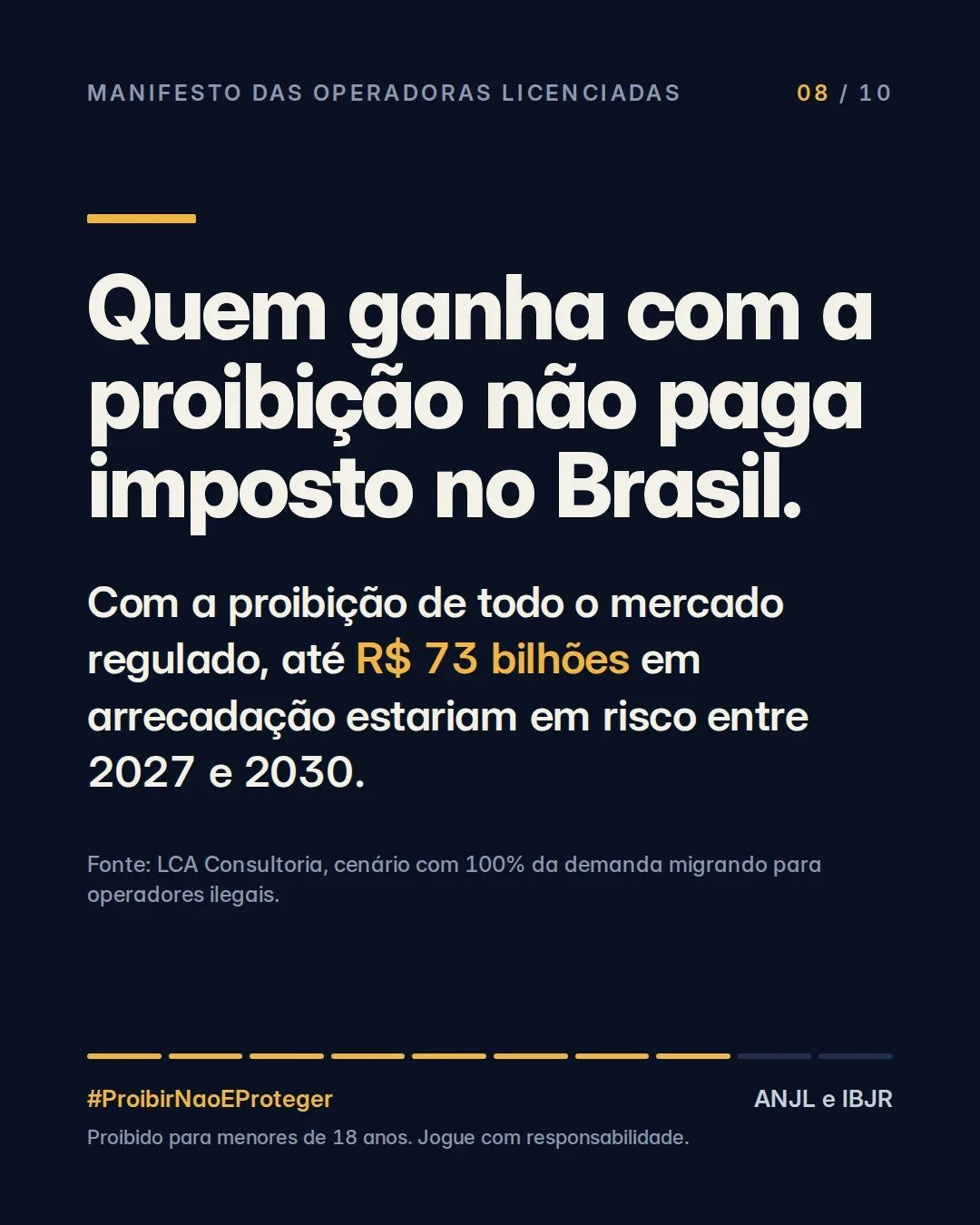 Quem ganha com a proibição não paga imposto no Brasil. Com a proibição de todo o mercado regulado, até R$ 73 bilhões em arrecadação estariam em risco entre 2027 e 2030. Fonte: LCA Consultoria, cenário com 100% da demanda migrando para operadores ilegais.