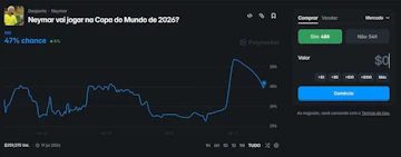 Mercado neymar vai jogar na copa do mundo 2026 no polymarket