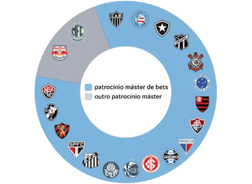 Numero de times da serie A com patrocinador master de bets vs outros