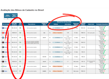 Tabela comparativa de bonus de cadastro com SDA Score