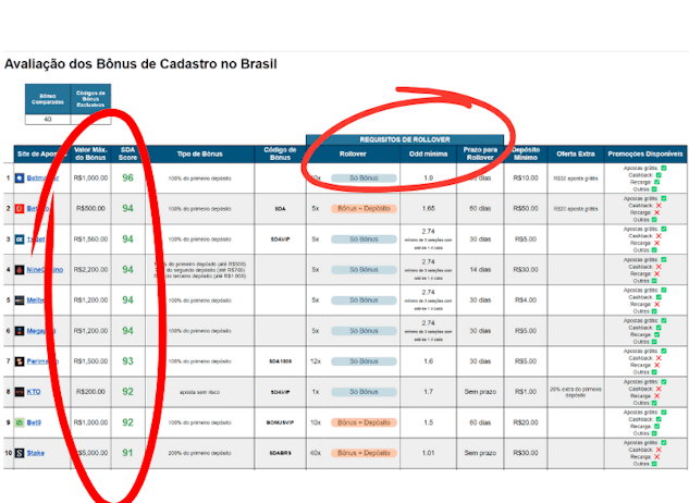 Tabela comparativa de bonus de cadastro com SDA Score