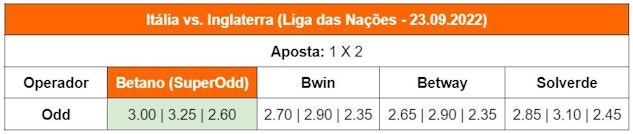 Tabela que mostra comparacao de odds para a aposta 1x2 no jogo da Italia contra Inglaterra nas diferentes casas de apostas