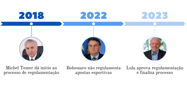 Timelina da regulamentacao das apostas no brasil