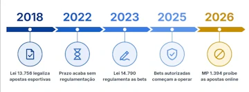 Timeline atualizada leis das apostas online no brasil